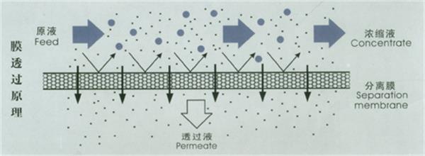 膜分離技術(shù)-樂中環(huán)保 膜分離技術(shù)-樂中環(huán)保