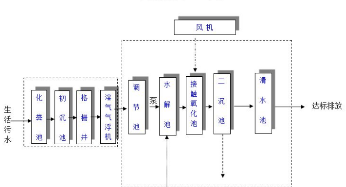 農村生活污水一體化處理設備多少錢？農村生活污水處理工藝流程-02