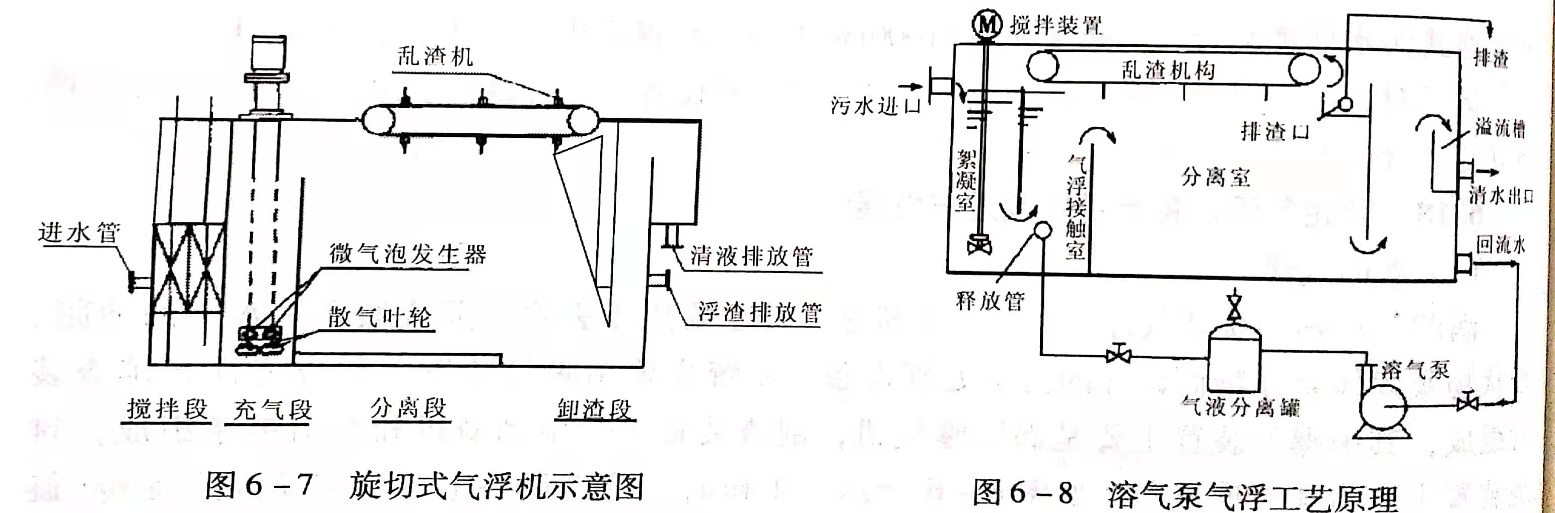 溶氣氣浮設(shè)備類(lèi)型有哪些？作用分別是什么？