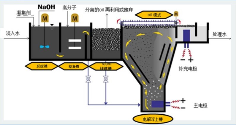 溶氣氣浮機(jī)原理圖解，溶氣氣浮機(jī)的使用效果和作用分析02