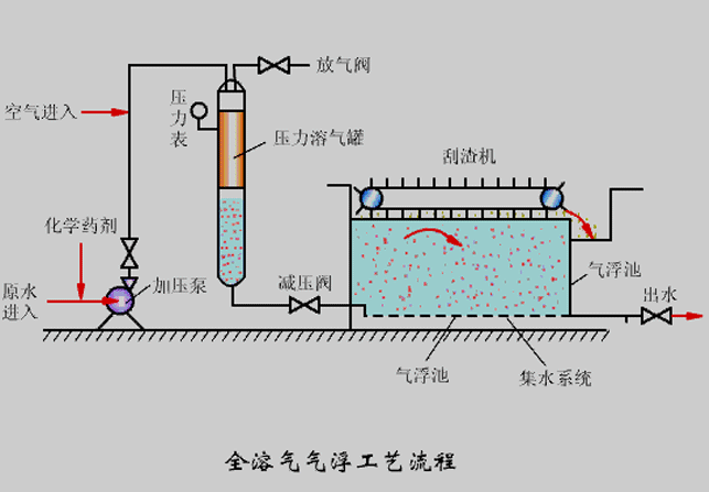 氣浮機壓力不知道該調(diào)成多少合適？看完你就懂了！02