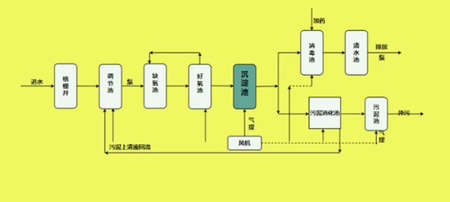 濕地公園污水處理流程圖|規范（濕地公園處理污水的原理）