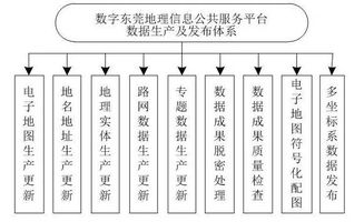 地理信息公共服務(wù)平臺更新運維體系升級策略研究